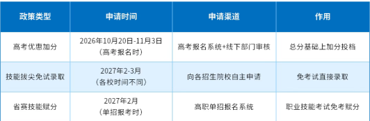 2027河北单招考生注意：加分是高考报名时申请，免试和赋分真不是！