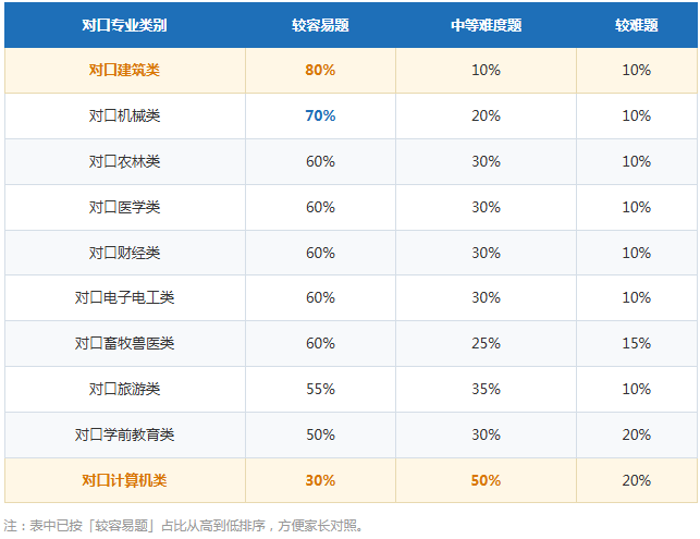 2027年河北对口专业考试难易程度分布表