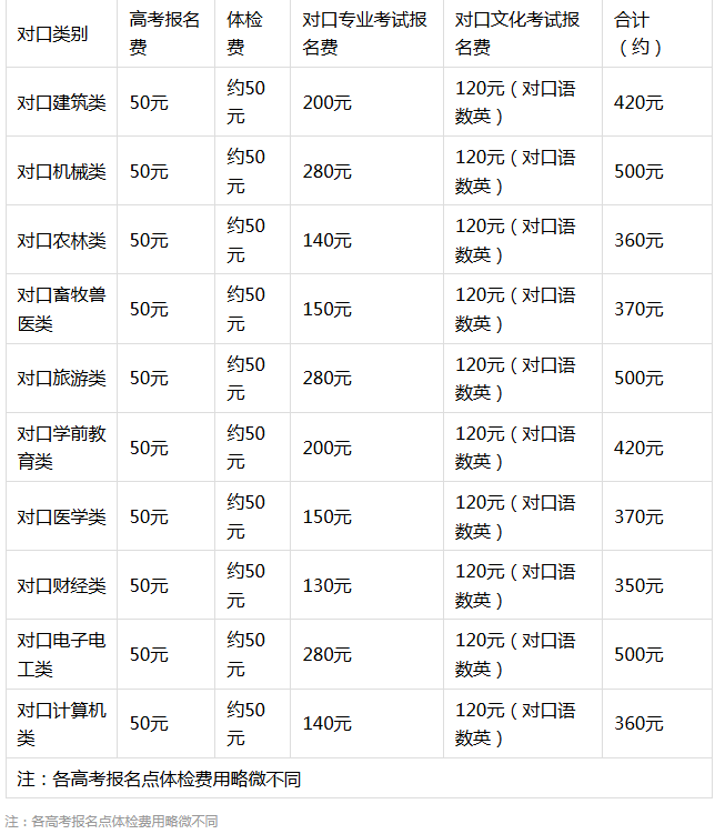 2027河北对口升学要交多少钱？